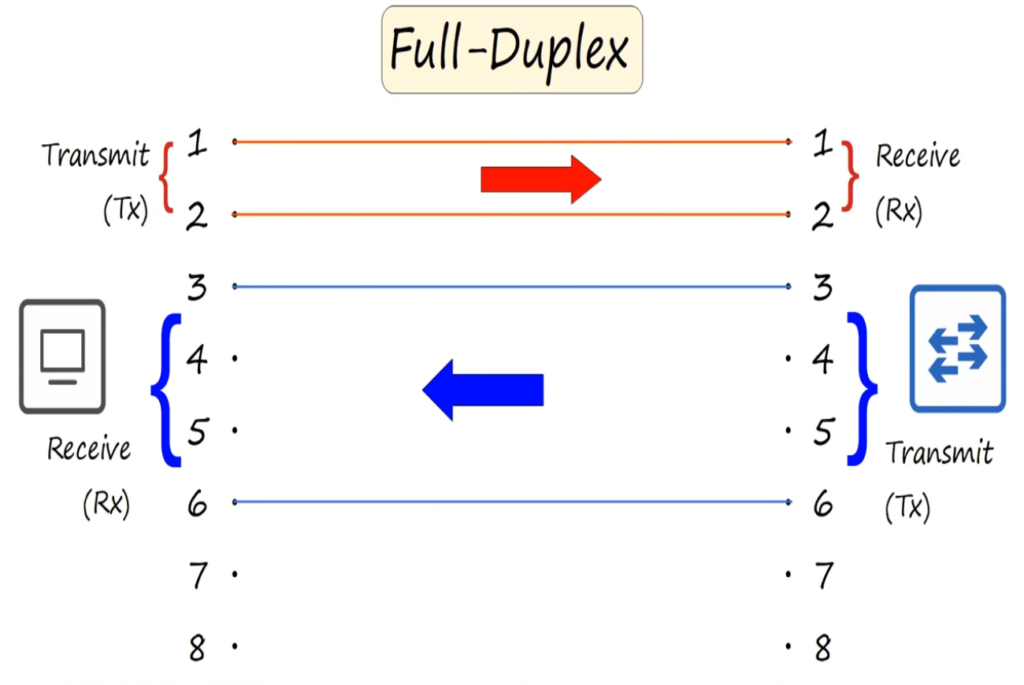 INTERFACES AND CABLES - Full duplex transmission