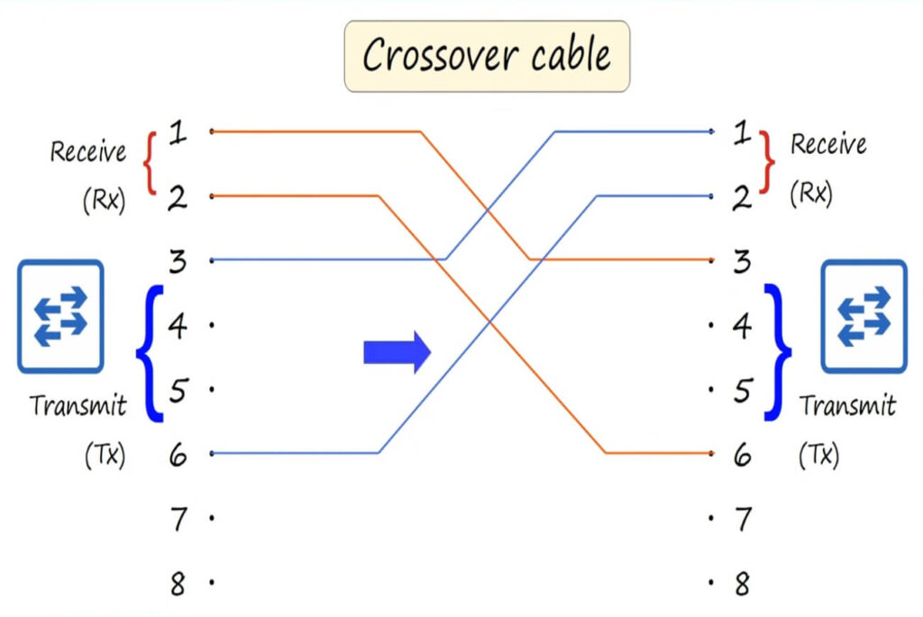 INTERFACES AND CABLES - Crossover cable between 2 switches