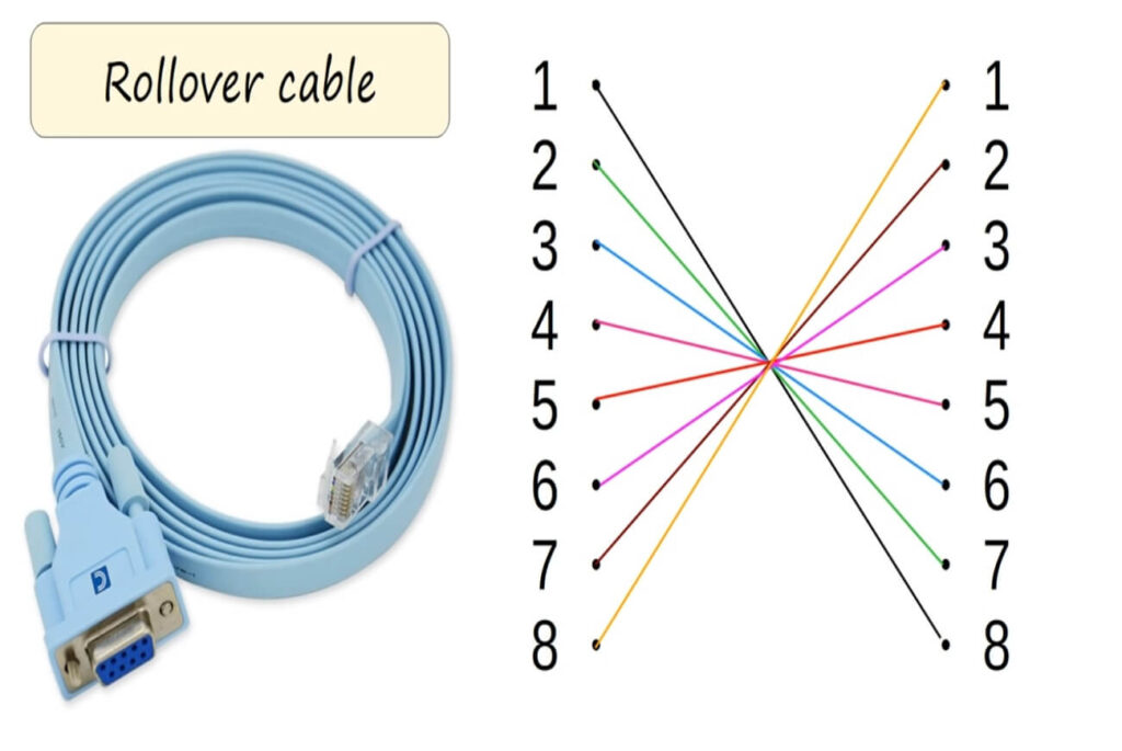 INTERFACES AND CABLES -Rollover cable