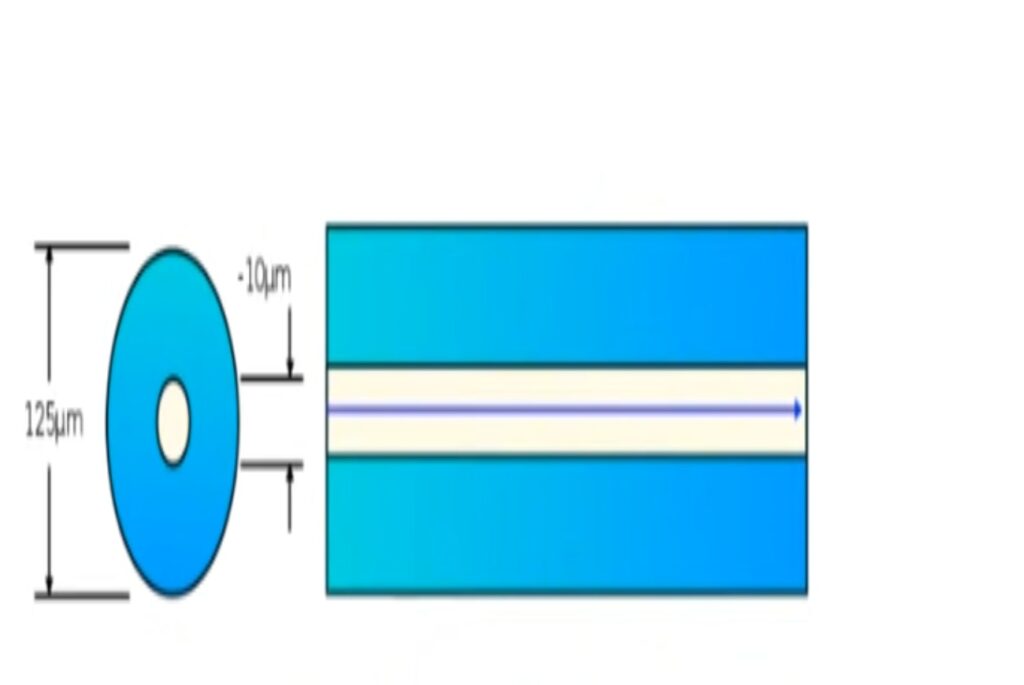 Single-mode fiber optics cable with thinner glasscore