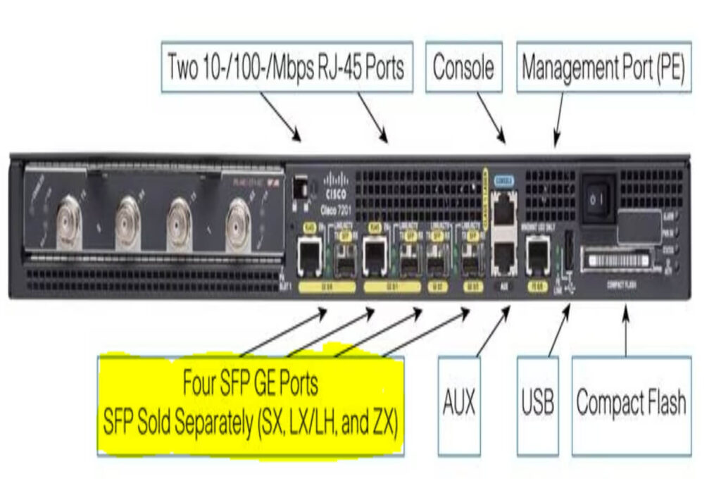 Router interface showing different types of ports